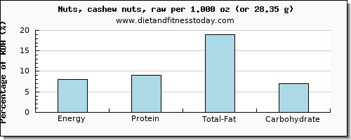 energy and nutritional content in calories in cashews